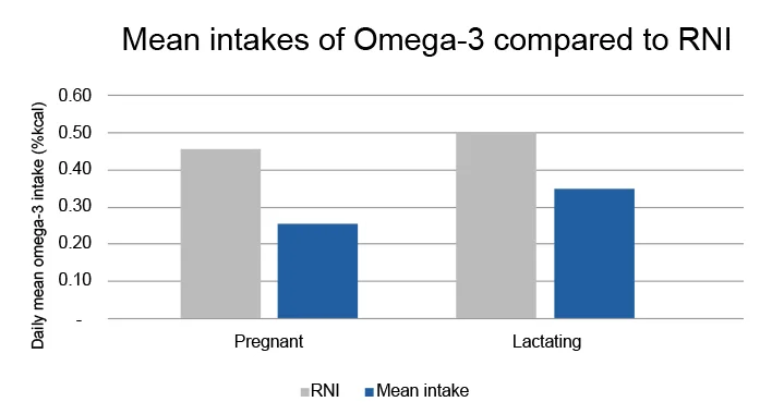 Research statistic of intakes of Omega-3 compared to RNI