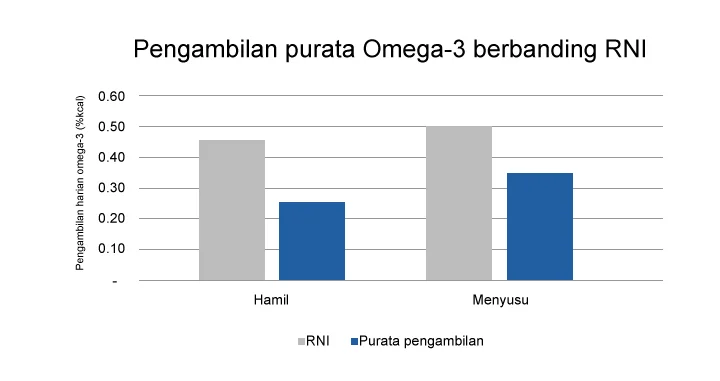 Selidik statistik pengambilan Omega-3 berbanding RNI