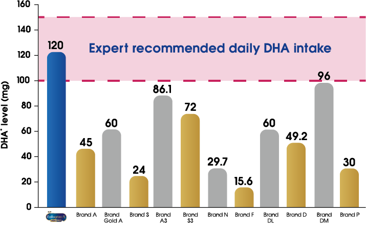 expert recommended daily dha intake