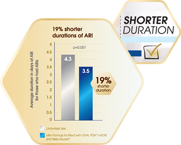 19% shorter duration of ARI for children consuming fortified formula milk