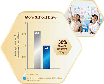 38% kanak-kanak yang menggunakan susu formula kurang tidak hadir ke sekolah